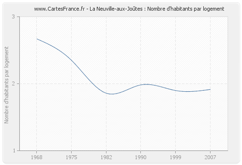 La Neuville-aux-Joûtes : Nombre d'habitants par logement